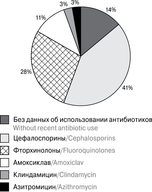 Патологические примеси в стуле